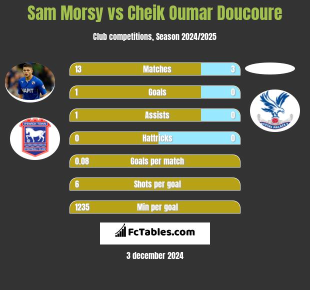 Sam Morsy vs Cheik Oumar Doucoure h2h player stats