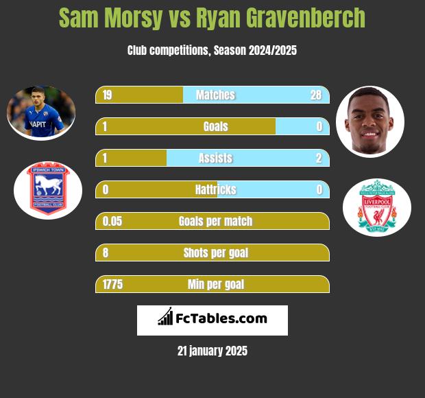 Sam Morsy vs Ryan Gravenberch h2h player stats