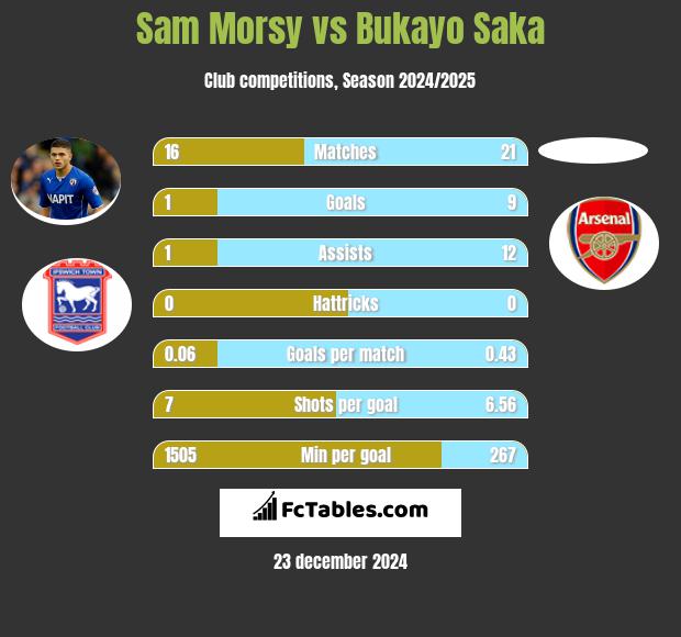 Sam Morsy vs Bukayo Saka h2h player stats