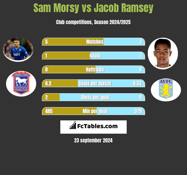 Sam Morsy vs Jacob Ramsey h2h player stats