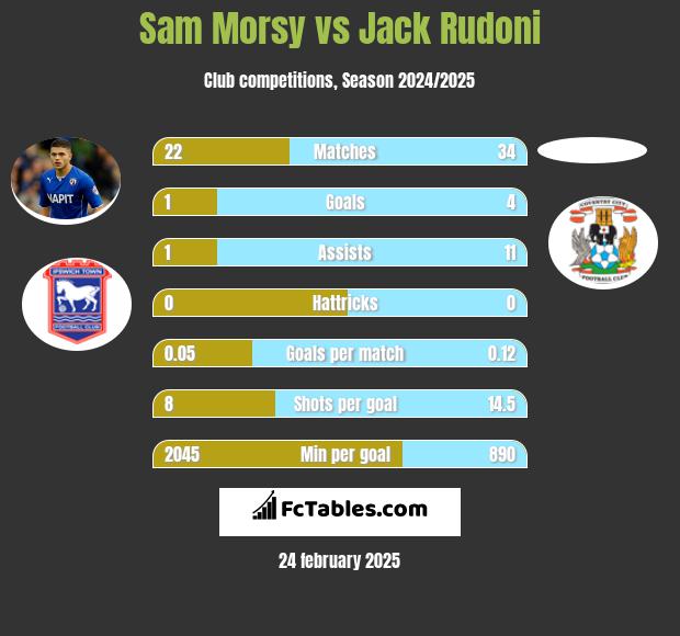 Sam Morsy vs Jack Rudoni h2h player stats