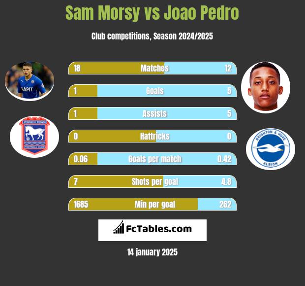 Sam Morsy vs Joao Pedro h2h player stats