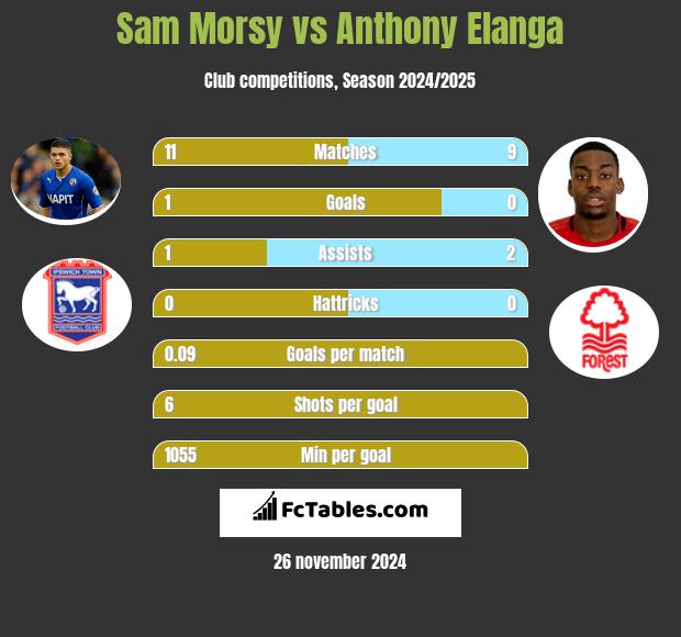 Sam Morsy vs Anthony Elanga h2h player stats