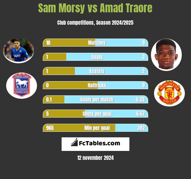 Sam Morsy vs Amad Traore h2h player stats