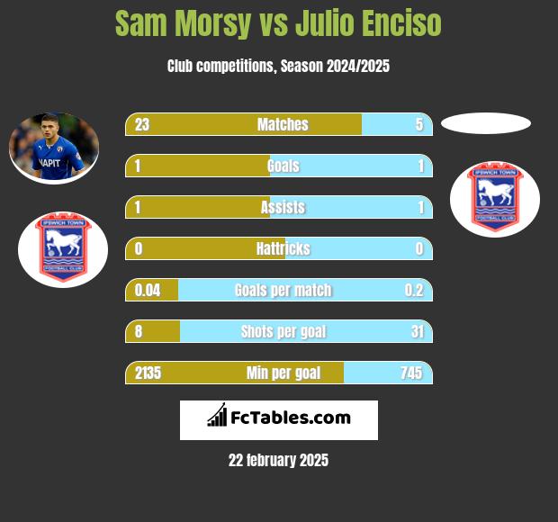 Sam Morsy vs Julio Enciso h2h player stats