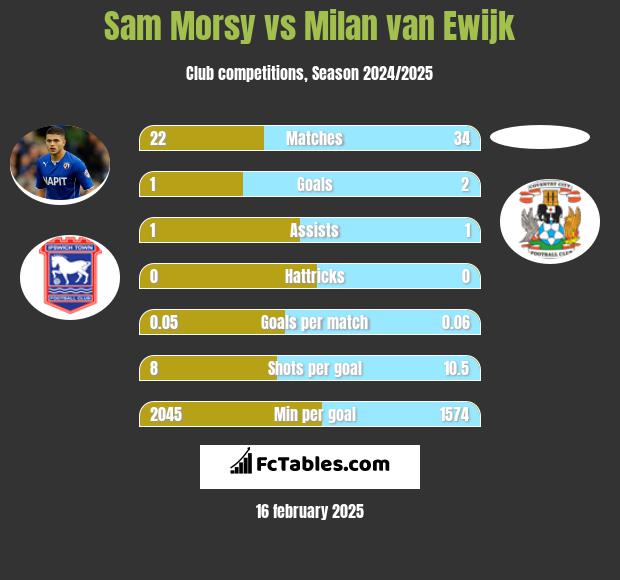 Sam Morsy vs Milan van Ewijk h2h player stats