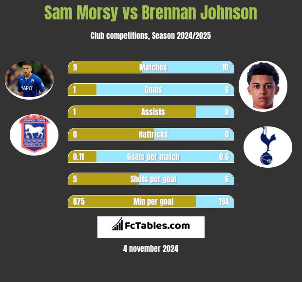 Sam Morsy vs Brennan Johnson h2h player stats