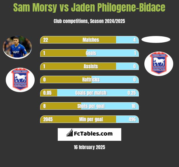 Sam Morsy vs Jaden Philogene-Bidace h2h player stats