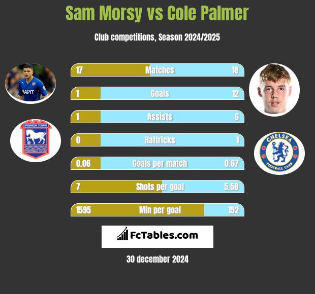 Sam Morsy vs Cole Palmer h2h player stats