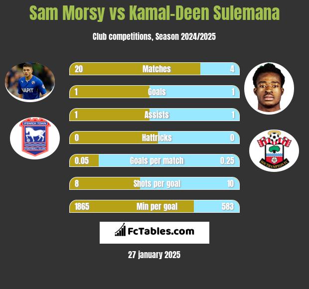 Sam Morsy vs Kamal-Deen Sulemana h2h player stats