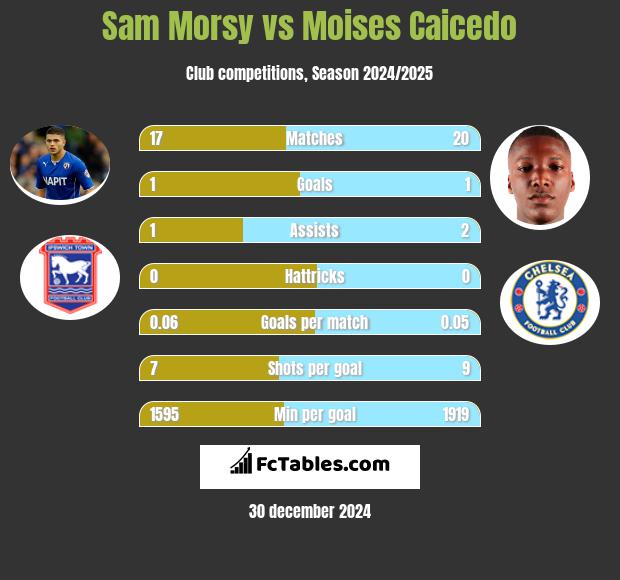 Sam Morsy vs Moises Caicedo h2h player stats