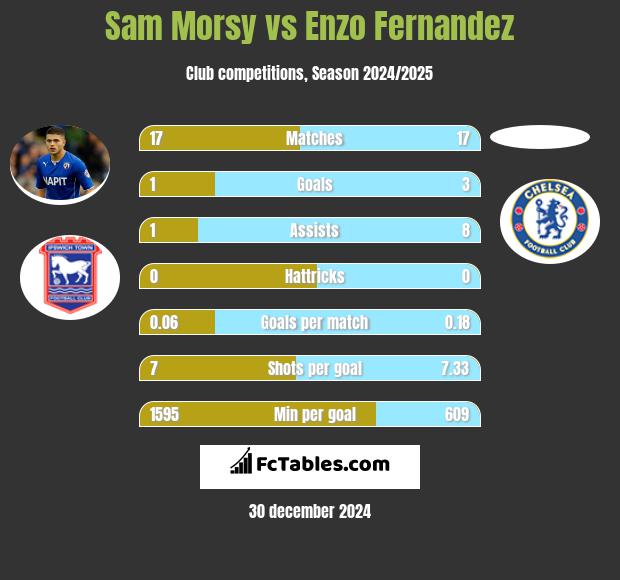 Sam Morsy vs Enzo Fernandez h2h player stats