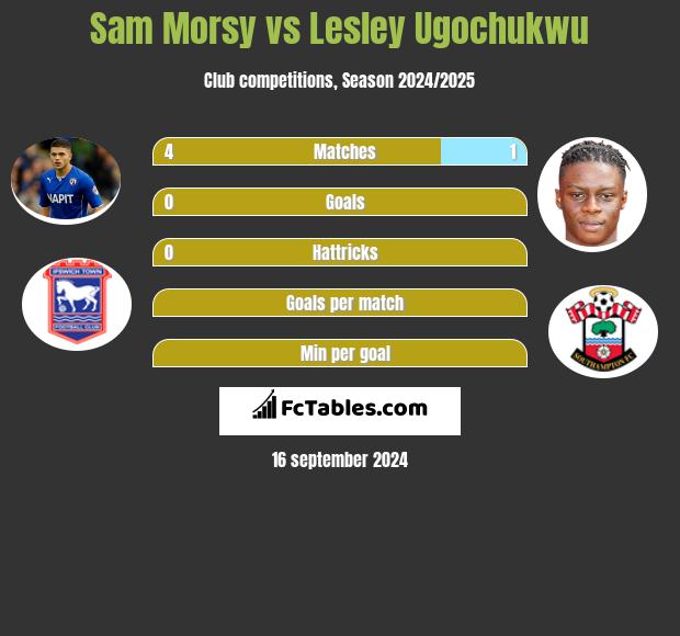 Sam Morsy vs Lesley Ugochukwu h2h player stats