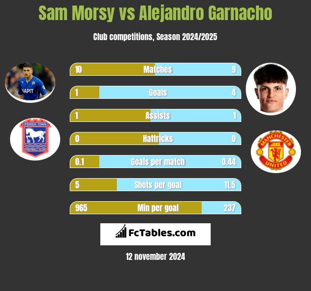 Sam Morsy vs Alejandro Garnacho h2h player stats