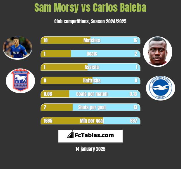 Sam Morsy vs Carlos Baleba h2h player stats