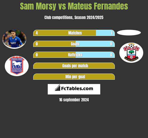 Sam Morsy vs Mateus Fernandes h2h player stats