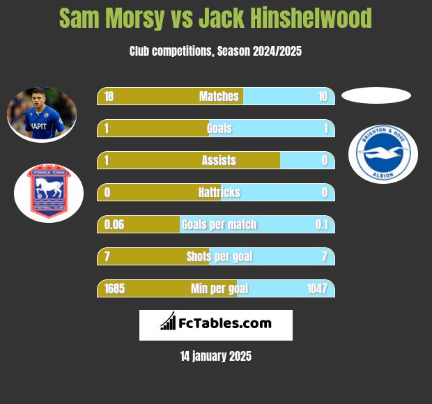 Sam Morsy vs Jack Hinshelwood h2h player stats