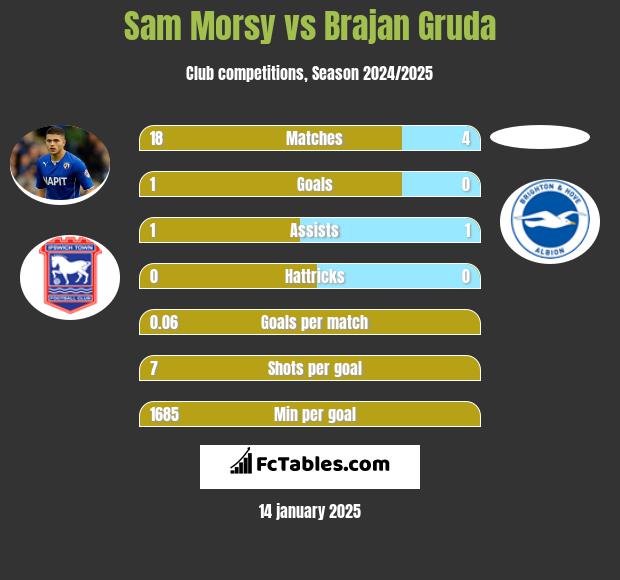 Sam Morsy vs Brajan Gruda h2h player stats