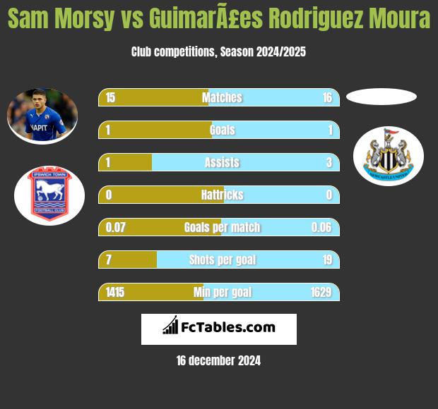 Sam Morsy vs GuimarÃ£es Rodriguez Moura h2h player stats