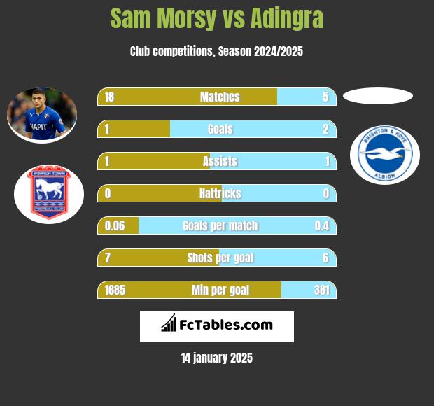 Sam Morsy vs Adingra h2h player stats