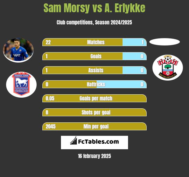 Sam Morsy vs A. Erlykke h2h player stats