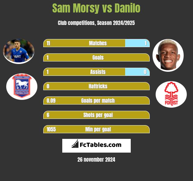 Sam Morsy vs Danilo h2h player stats