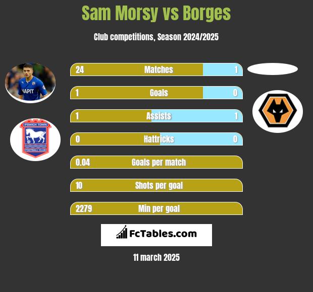 Sam Morsy vs Borges h2h player stats