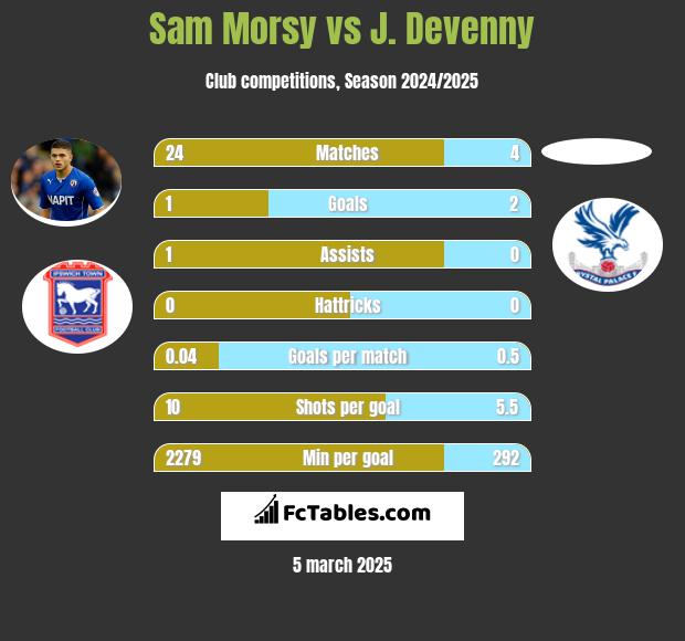 Sam Morsy vs J. Devenny h2h player stats