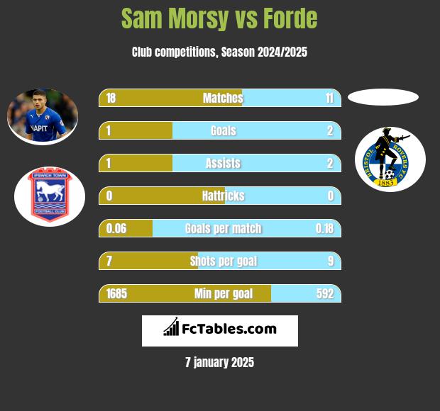 Sam Morsy vs Forde h2h player stats