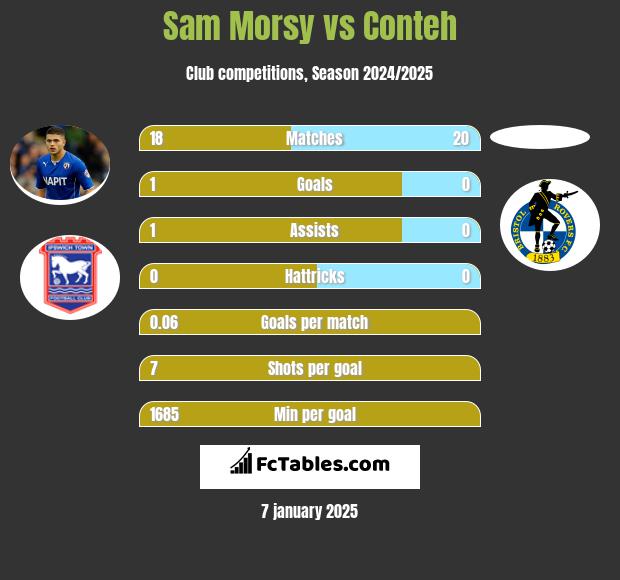 Sam Morsy vs Conteh h2h player stats