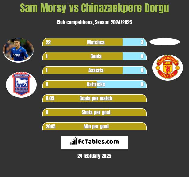 Sam Morsy vs Chinazaekpere Dorgu h2h player stats