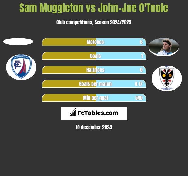 Sam Muggleton vs John-Joe O'Toole h2h player stats