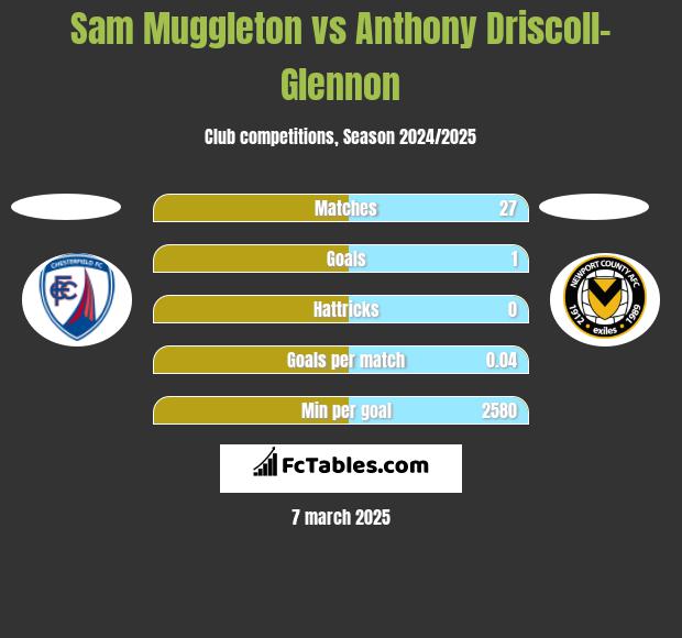 Sam Muggleton vs Anthony Driscoll-Glennon h2h player stats