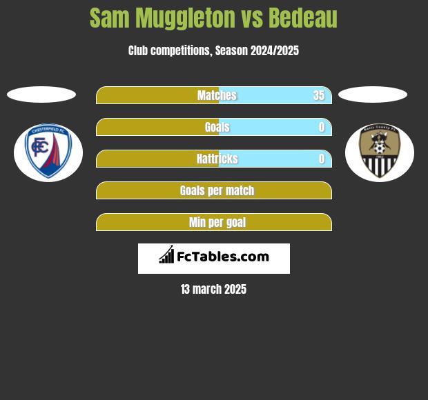 Sam Muggleton vs Bedeau h2h player stats