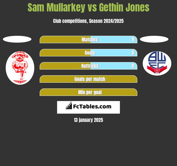 Sam Mullarkey vs Gethin Jones h2h player stats