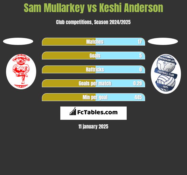 Sam Mullarkey vs Keshi Anderson h2h player stats