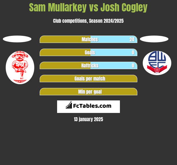 Sam Mullarkey vs Josh Cogley h2h player stats