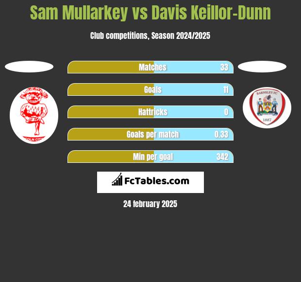 Sam Mullarkey vs Davis Keillor-Dunn h2h player stats