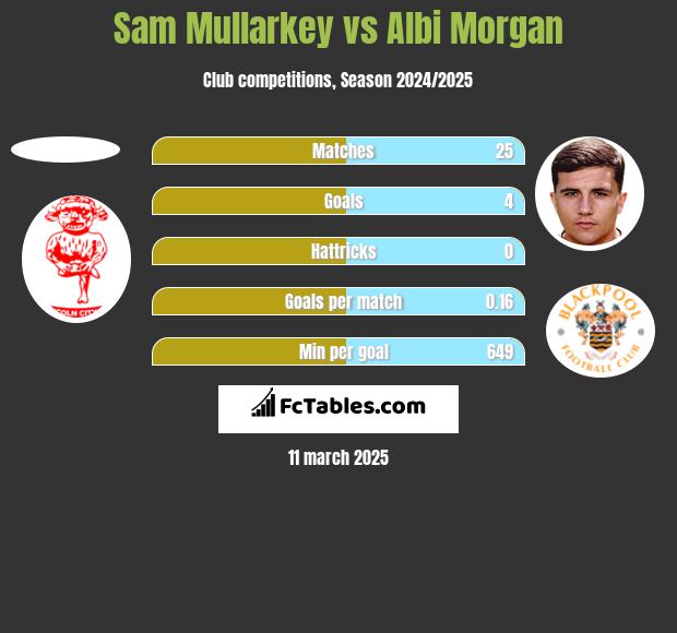 Sam Mullarkey vs Albi Morgan h2h player stats