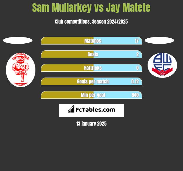 Sam Mullarkey vs Jay Matete h2h player stats