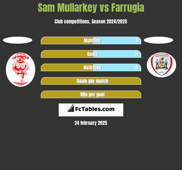 Sam Mullarkey vs Farrugia h2h player stats