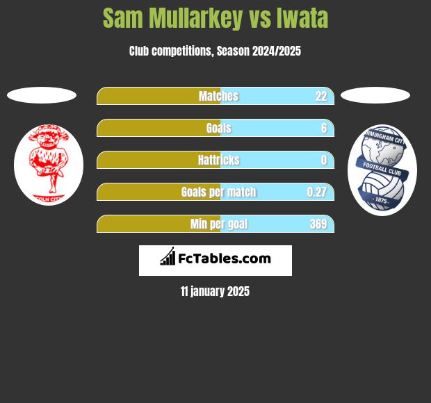 Sam Mullarkey vs Iwata h2h player stats