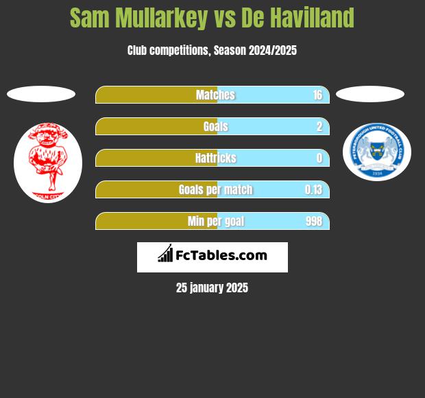 Sam Mullarkey vs De Havilland h2h player stats