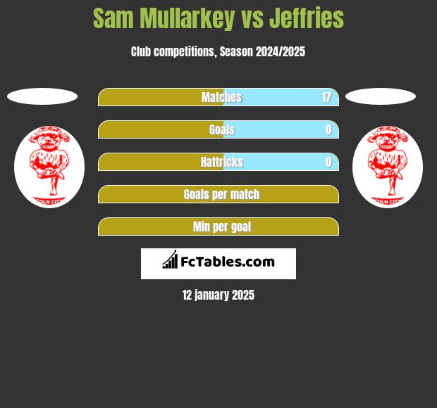 Sam Mullarkey vs Jeffries h2h player stats