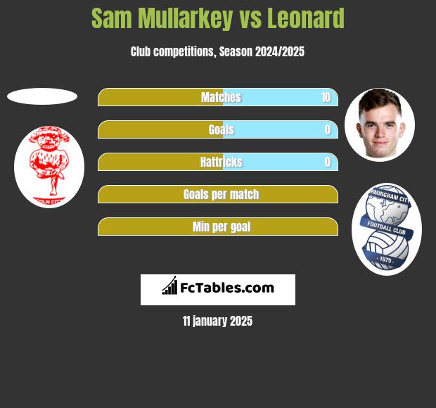 Sam Mullarkey vs Leonard h2h player stats