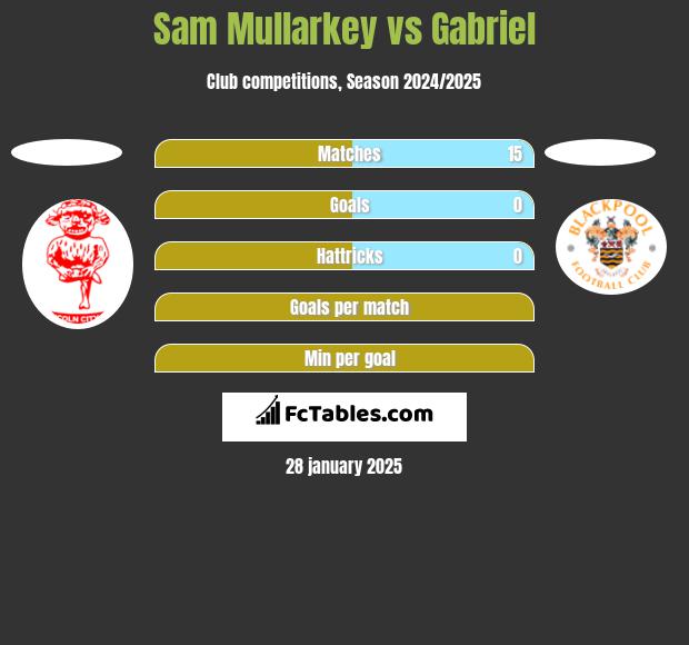 Sam Mullarkey vs Gabriel h2h player stats