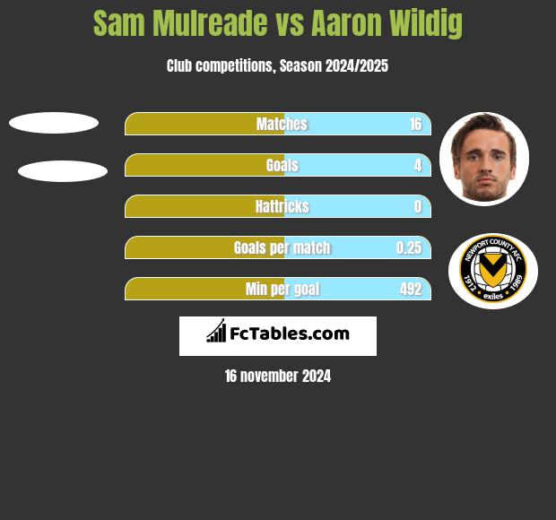 Sam Mulreade vs Aaron Wildig h2h player stats