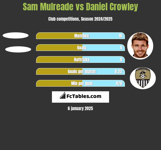 Sam Mulreade vs Daniel Crowley h2h player stats