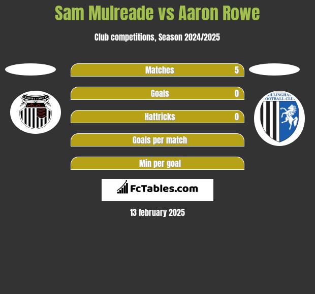 Sam Mulreade vs Aaron Rowe h2h player stats