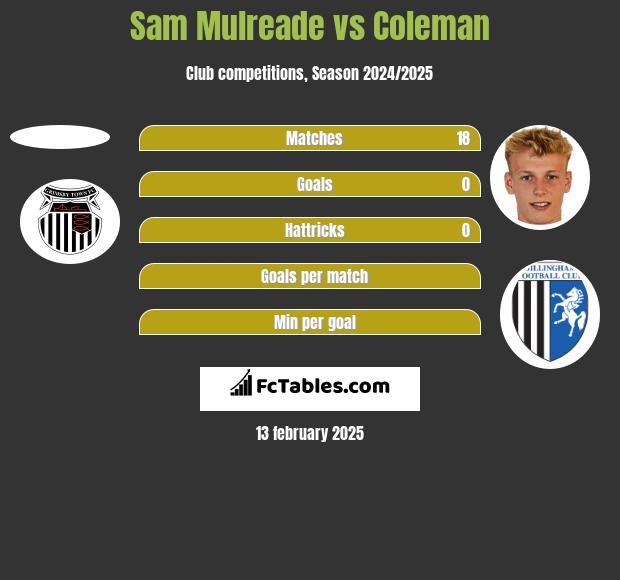 Sam Mulreade vs Coleman h2h player stats